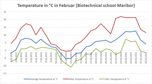 TEMPERATURA MARIBOR FEBRUAR 2021